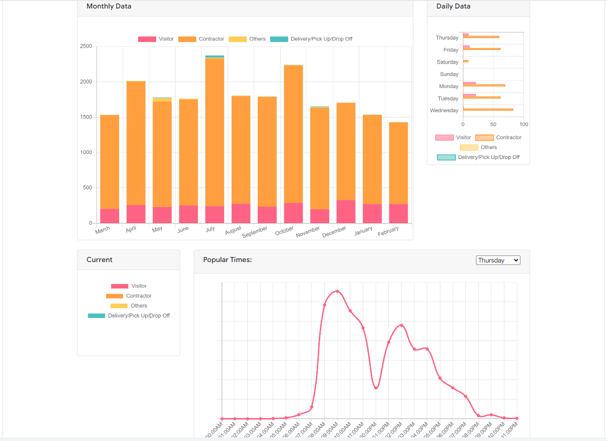 gatekeeper web mobile tablet Visitor management system VMS statistics